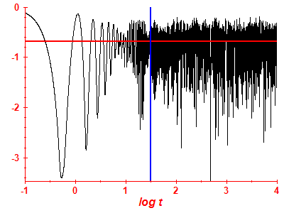 Survival probability log